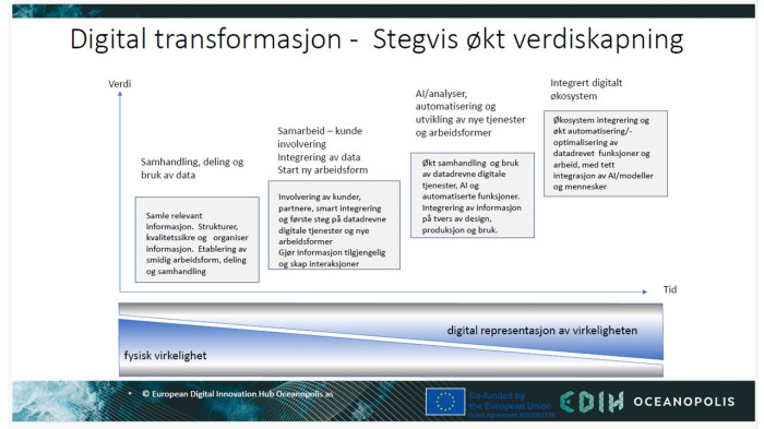 Tilgjengelig Europaprogram - Digitalisering - 